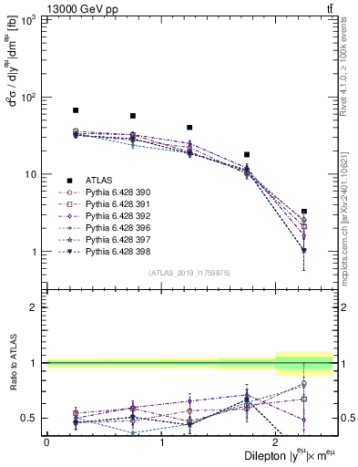 Plot of ll.y in 13000 GeV pp collisions