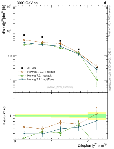Plot of ll.y in 13000 GeV pp collisions