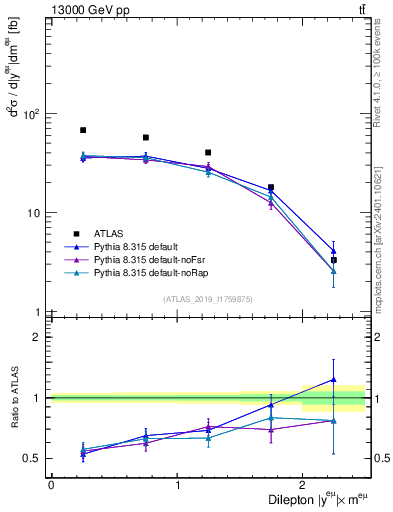 Plot of ll.y in 13000 GeV pp collisions