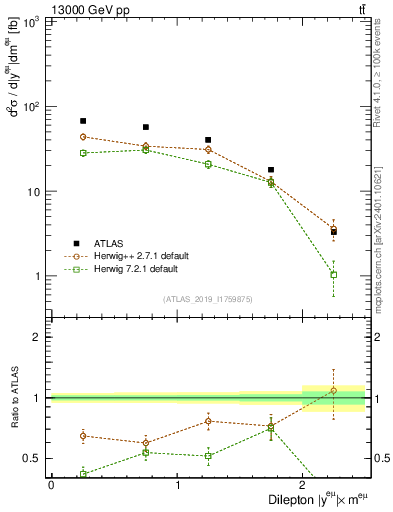 Plot of ll.y in 13000 GeV pp collisions