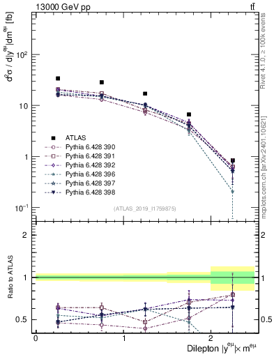 Plot of ll.y in 13000 GeV pp collisions