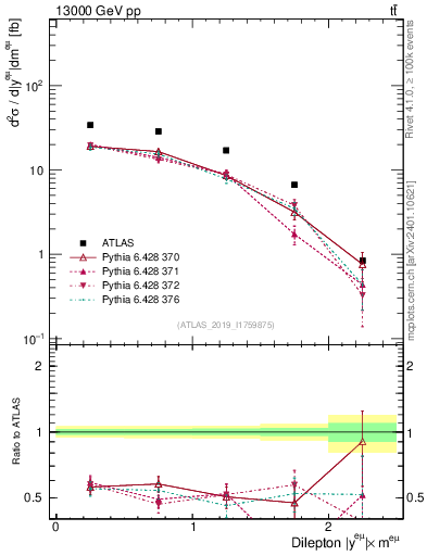 Plot of ll.y in 13000 GeV pp collisions