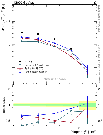 Plot of ll.y in 13000 GeV pp collisions