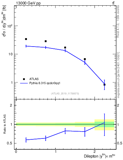 Plot of ll.y in 13000 GeV pp collisions