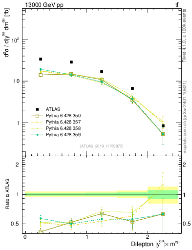 Plot of ll.y in 13000 GeV pp collisions