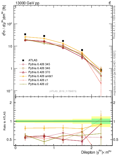 Plot of ll.y in 13000 GeV pp collisions