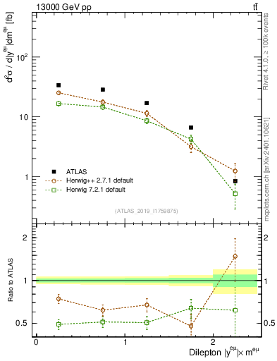 Plot of ll.y in 13000 GeV pp collisions