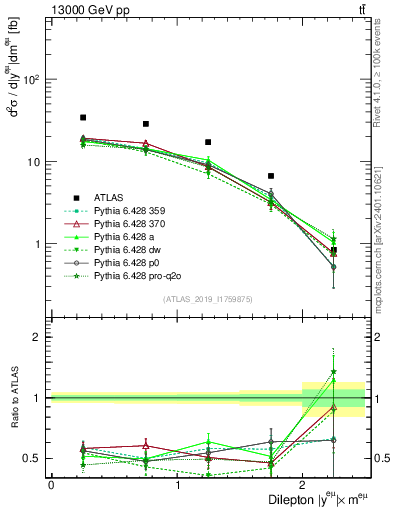Plot of ll.y in 13000 GeV pp collisions