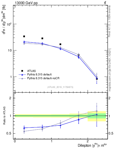 Plot of ll.y in 13000 GeV pp collisions