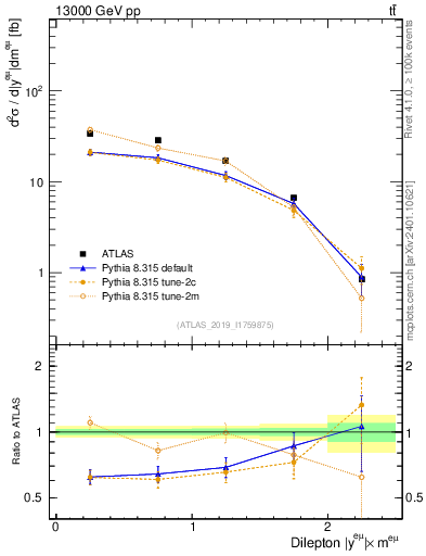 Plot of ll.y in 13000 GeV pp collisions