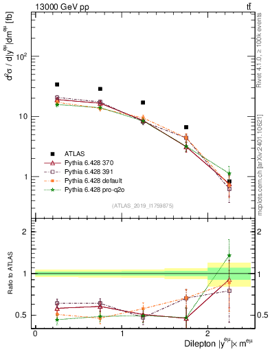 Plot of ll.y in 13000 GeV pp collisions