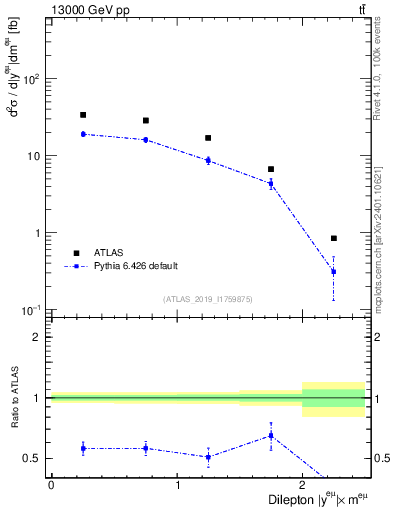Plot of ll.y in 13000 GeV pp collisions