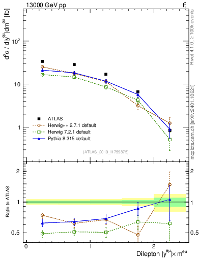 Plot of ll.y in 13000 GeV pp collisions