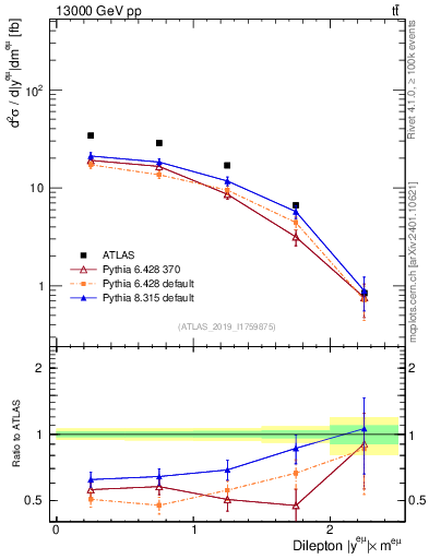 Plot of ll.y in 13000 GeV pp collisions