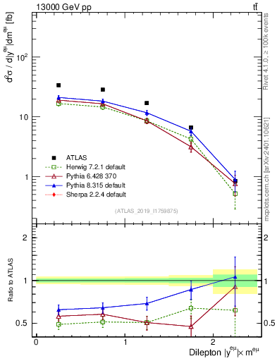 Plot of ll.y in 13000 GeV pp collisions