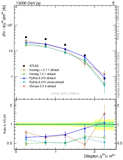 Plot of ll.y in 13000 GeV pp collisions