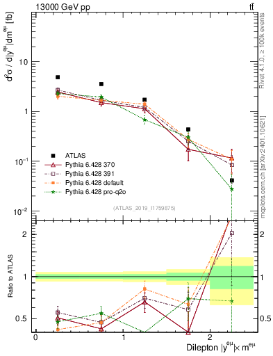 Plot of ll.y in 13000 GeV pp collisions