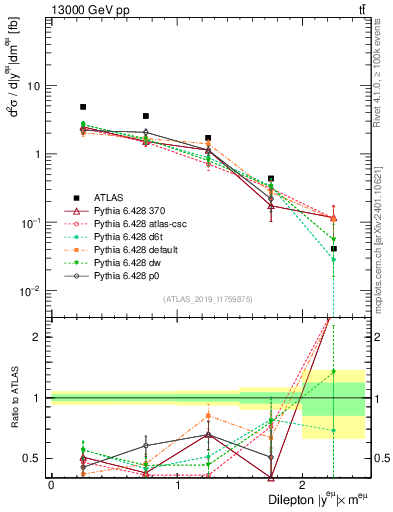 Plot of ll.y in 13000 GeV pp collisions
