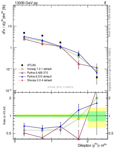 Plot of ll.y in 13000 GeV pp collisions