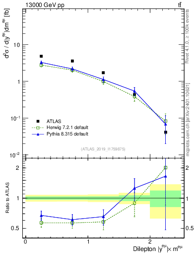 Plot of ll.y in 13000 GeV pp collisions