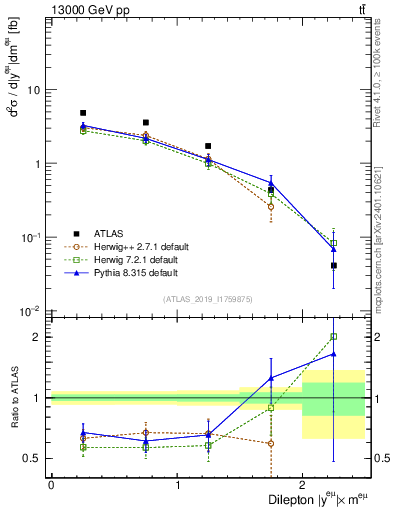 Plot of ll.y in 13000 GeV pp collisions