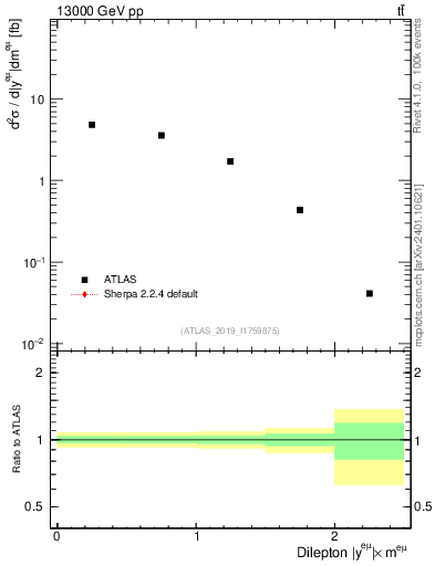 Plot of ll.y in 13000 GeV pp collisions