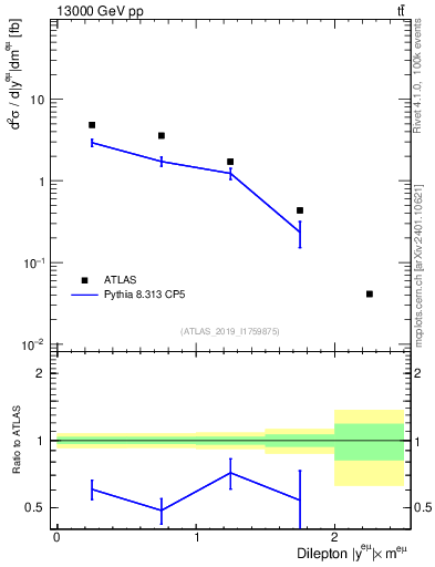 Plot of ll.y in 13000 GeV pp collisions