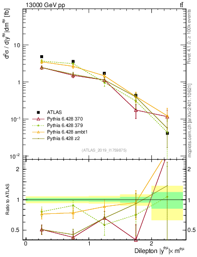 Plot of ll.y in 13000 GeV pp collisions