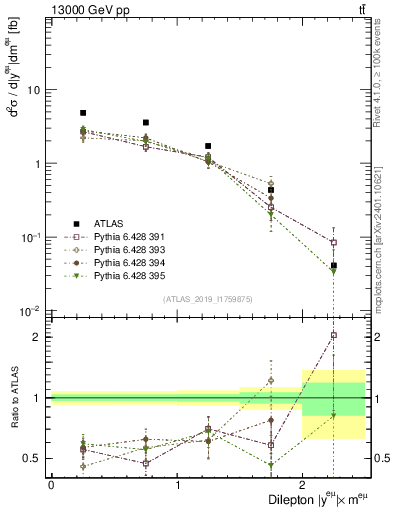 Plot of ll.y in 13000 GeV pp collisions