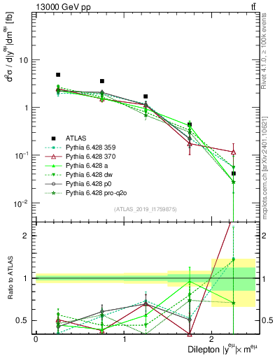 Plot of ll.y in 13000 GeV pp collisions