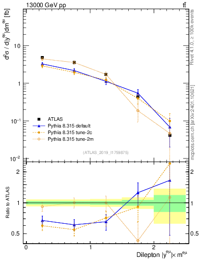 Plot of ll.y in 13000 GeV pp collisions
