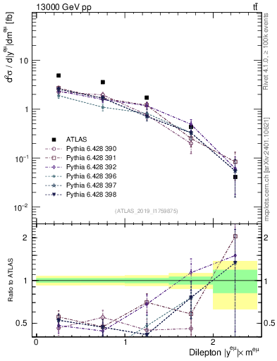 Plot of ll.y in 13000 GeV pp collisions