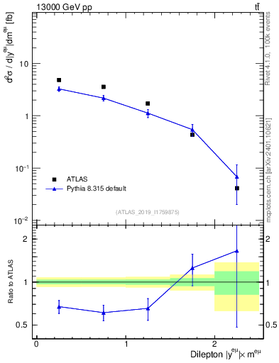 Plot of ll.y in 13000 GeV pp collisions