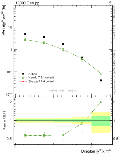 Plot of ll.y in 13000 GeV pp collisions