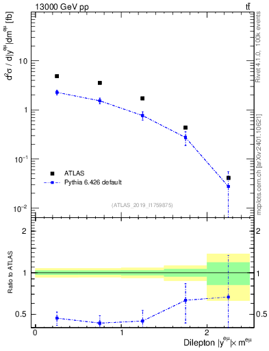 Plot of ll.y in 13000 GeV pp collisions