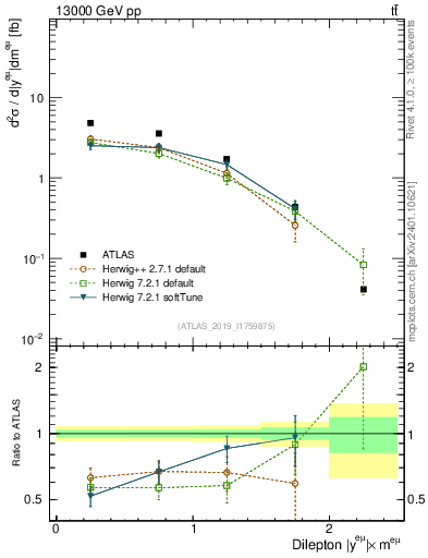 Plot of ll.y in 13000 GeV pp collisions
