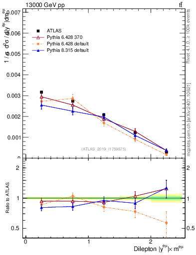 Plot of ll.y in 13000 GeV pp collisions