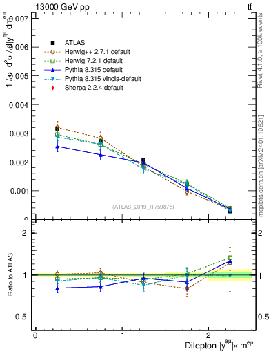 Plot of ll.y in 13000 GeV pp collisions