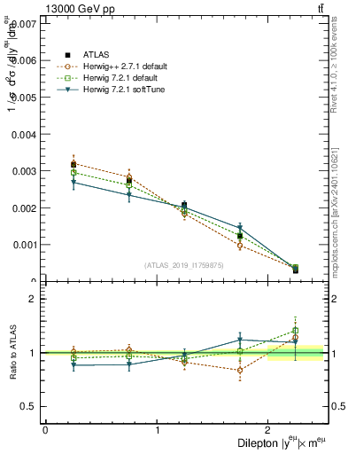Plot of ll.y in 13000 GeV pp collisions