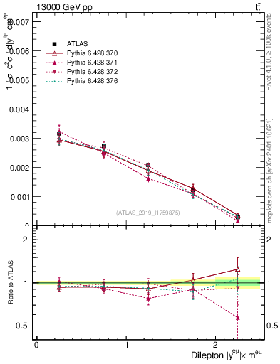 Plot of ll.y in 13000 GeV pp collisions
