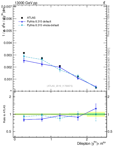 Plot of ll.y in 13000 GeV pp collisions