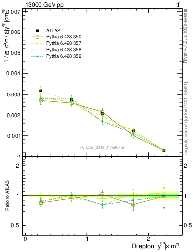 Plot of ll.y in 13000 GeV pp collisions