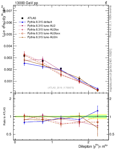 Plot of ll.y in 13000 GeV pp collisions
