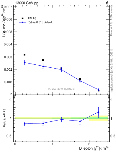 Plot of ll.y in 13000 GeV pp collisions