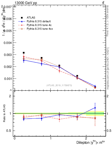 Plot of ll.y in 13000 GeV pp collisions