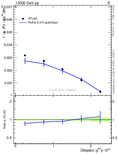 Plot of ll.y in 13000 GeV pp collisions