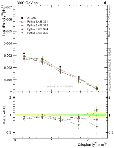 Plot of ll.y in 13000 GeV pp collisions
