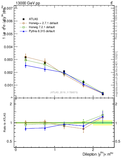 Plot of ll.y in 13000 GeV pp collisions