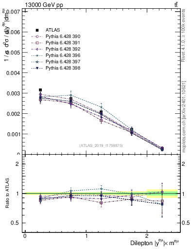 Plot of ll.y in 13000 GeV pp collisions