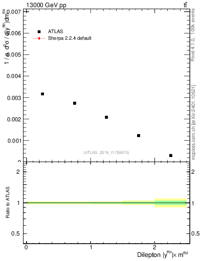 Plot of ll.y in 13000 GeV pp collisions